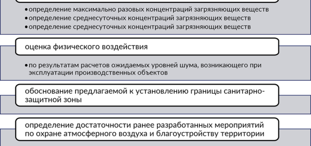 Понятие санитарно-защитной зоны и ее назначение