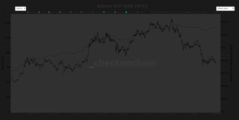 Биткоин-ETF сообщают о первых ежемесячных притоках с октября, поскольку цена стабилизируется